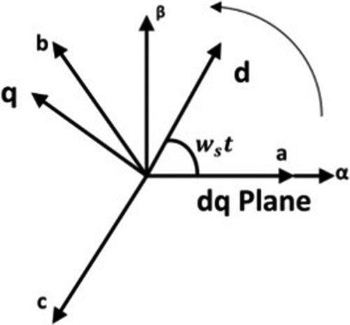 Figure 5. Rotating reference frame.