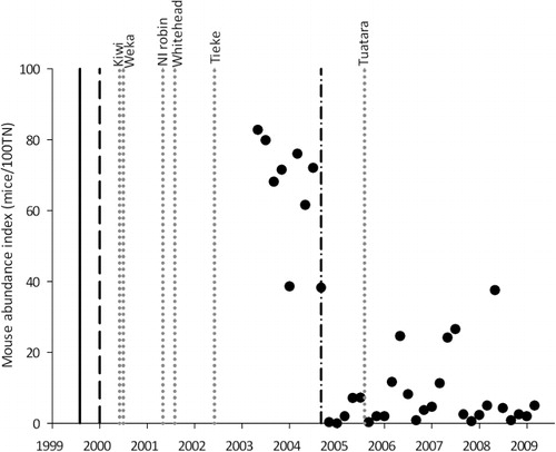 Figure 3 Variation in mouse density (mice/100 TN) between May 2003–March 2009 and timeline of management interventions at Zealandia. The solid line indicates fence completion at Zealandia (August 1999), the dashed line indicates when Zealandia became mostly mammal-free (January 2000), the dotted lines indicate species reintroductions into Zealandia and the dashed-dotted line indicates the beginning of annual mouse control (September 2004). Data courtesy of Raewyn Empson, Zealandia.