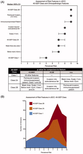 Figure 1. Clinician assessment of perceived risk of metastasis with molecular 40-GEP Class and clinicopathologic features in cutaneous squamous cell carcinoma. (A) Clinicians (n = 162) reported how risky they perceived a feature with 1 and 10 being the lowest and highest risk, respectively. Median values are plotted with error bars denoting 95% confidence intervals. p Values for comparisons of risk between two features are shown in the table and reflect Friedman tests with a Dunn’s correction for multiple comparisons. (B) Stacked histogram for clinician rating of risk of 40-GEP Class call: Class 1 (blue); Class 2A (orange); Class 2B (red).