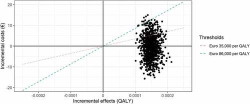 Figure 3. Scatterplot of simulations comparing the strategy Universal 15 with Current practice. Dotted red line represents the threshold for displaced health interventions of €35,000 per QALY and dashed blue line the willingness-to-pay threshold of €86,000 per QALY