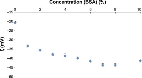 Figure 2 Decrease of the zeta potential with the amount of added BSA (n=3).Abbreviation: BSA, bovine serum albumin.