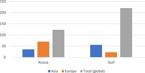 Figure 3. Refined petroleum exports by Russia and the Gulf, 2021 (in millions of tons).Note: Data here is for the six GCC states. Source: Chatham House (2021), “resourcetrade.earth”, https://resourcetrade.earth/.