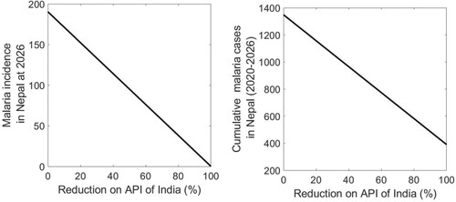 Figure 5. Impact of the API of India. Reduction of total malaria incidence at the year 2026 (Left) and reduction of cumulative malaria cases from 2020–2026 (Right) with Annual Parasitic Incidence (API) of India taking its value 0.1 for the base year 2020.