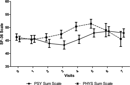 Figure 2 Health-related quality of life over three years (N=286). Physical (PHYS) and psychological (PSY) sum scales of the SF-36 are display as mean and 95% confidence interval.