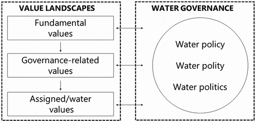 Figure 1. The Value Landscapes Approach, a conceptual framework for valuing water; adapted from Schulz, Martin-Ortega, Glenk, et al. (Citation2017).