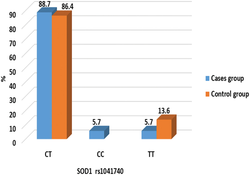 Figure 2. There were no significant differences in SOD1 rs1041740 genotypes between studied groups.