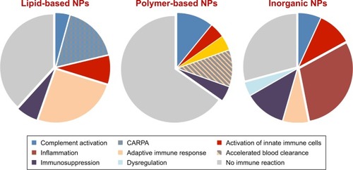 Figure 2 Most frequently reported in vivo immune effects related to each of the NP category employed in the nanomedicine, such as lipid-based, polymer-based and inorganic NPs.Notes: “CARPA” effect is a subcategory of “complement activation” effect, “inflammation” effect is a subcategory of “activation of the innate immune cells” effect and “accelerated blood clearance” effect is a subcategory of the “adaptive immune response” effect. The subcategories are highlighted for a more detailed view on the specific immune effects induced by different NP categories.Abbreviations: CARPA, complement activation-related pseudoallergy; NP, nanoparticle.