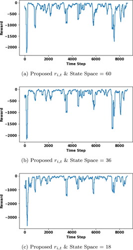Figure 6. Offline evaluation for proposed reward function ri,t with different state space size.