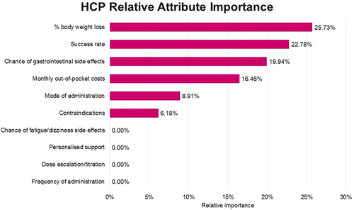 Figure 5 Relative importance of treatment attributes influencing healthcare provider (HCP) choice in the DCE.