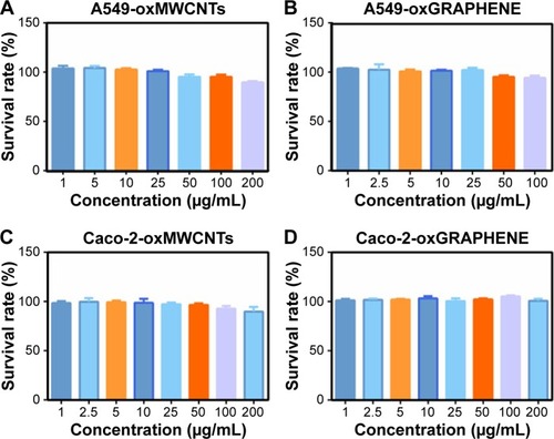 Figure 3 The viability of A549 cells and Caco-2 cells treated with oxMWCNTs or oxGRAPHENE. According to the LDH assay the dispersion of oxMWCNTs and oxGRAPHENE showed no significant cytotoxicity in A549 cell line and Caco-2 cell line when the concentration was below 100 μg/mL.Note: (A, B) The viability of A549 cells with oxMWCNTs and oxGRAPHENE. (C, D) The viability of Caco-2 cells with oxMWCNTs and oxGRAPHENE.Abbreviation: MWCNTs, multi-walled carbon nanotubes.