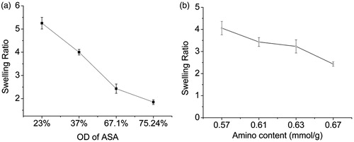 Figure 13. (a) Influence of the OD of ASA on ASA/AG-4 hydrogel swelling. (b) Influence of amino amount of AG on ASA-3/AG hydrogel swelling ratio.
