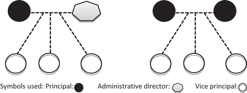 Figure 2. Two examples of how the leadership functions in a large school could be organized: a principal and an administrative director, or two principals, on equal footing share responsibility for the school as a whole. They are supported by one or more vice principals who take secondary responsibility for aspects of the school’s work.