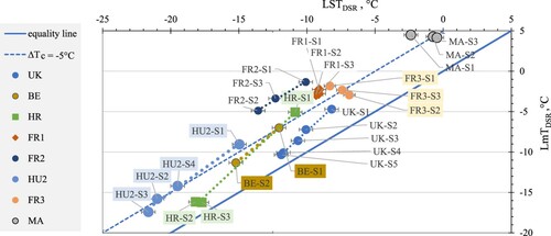 Figure 12. LSTDSR versus LmTDSR for selected pavement sites (vertical error bars are equal to the symbol size).