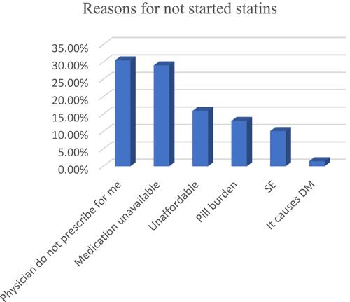 Figure 1 Reasons that the patient did not start statins, General hospital, Ethiopia, 2020.
