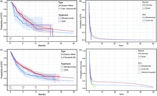 Figure 2. EFS among responders and OS in TOWER: Kaplan-Meier estimates and parametric survival distributions used in the B-GEM.
