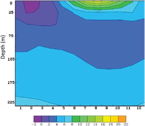 Fig. 17 Time series of water temperature (°C) at 60.6333°W, 48.48333°N, averaged over the 2040–2069 period. The location is indicated in Fig. 1.