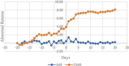 Figure 3. Day-wise AAR and CAAR results during event window of 41 days for Low-Price Scripts: announcement of spin off