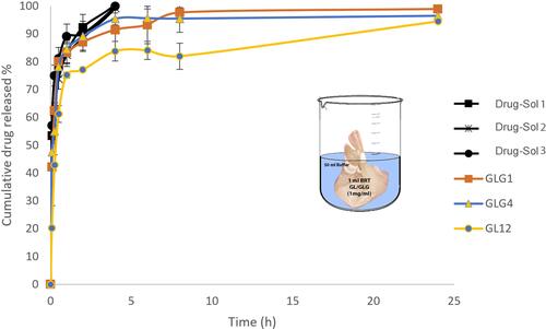 Figure 5 Percentage of BRT released from the selected GCLs; GLG1, GLG4 and GL12, versus the percentage diffused from drug solutions; 1, 2 and 3, each containing 10 mg of the drug and the equivalent amount of gelatin content of GLG1, GLG2 and GL12, respectively.