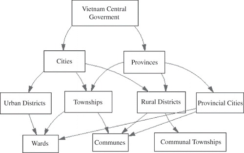 FIGURE 1 Administrative Government Structure in Vietnam.