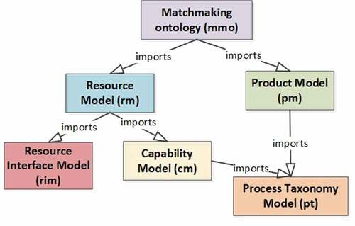 Figure 2. Information models used for capability matchmaking. (Modified from Järvenpää et al. (Citation2019b) by adding the ontology namespace acronym to the brackets.).