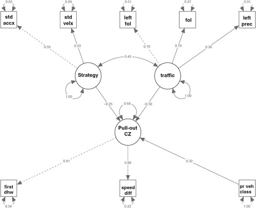 Figure 2. Path diagram of structural equation modelling results; square nodes indicate observed variables, circles the latent variables; the arrow indices indicate the standardised regression coefficients and factor loadings for the latent variables; double point arrows represent the variances and covariances.