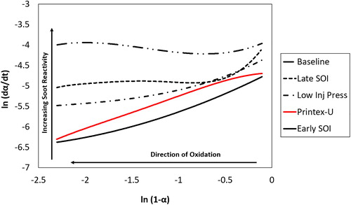 Figure 2. Comparison of TGA data from iso-thermal oxidation at 500 °C.