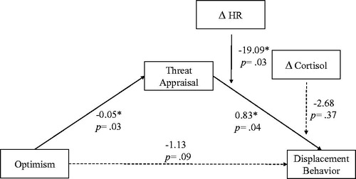 Figure 3. Moderation and mediation analysis with ΔHR and Δcortisol, using bias-corrected bootstrapping in conjunction with multiple regression analysis. Solid lines represent a significant direct effect; dashed lines indicate non-significant effects. Numbers on the lines show B and p values. This figure indicates that dispositional optimism was negatively related to threat appraisal (B = −0.05, SE = 0.02, t = −2.22, p = .03), and threat appraisal was positively related to DB (B = 0.83, SE = 0.40, t = 2.06, p = .04). Dispositional optimism did not have a significant effect on DB (B = −1.13, SE = 0.08, t = −1.68, p = .09). Moreover, it indicates that ΔHR moderated the relationship between threat appraisal and DB (B = −19.09, SE = 8.91, t = −2.14, p = .03), whereas Δcortisol did not (B = −2.68, SE = 2.98, t = −0.89, p = .37). *p < .05.