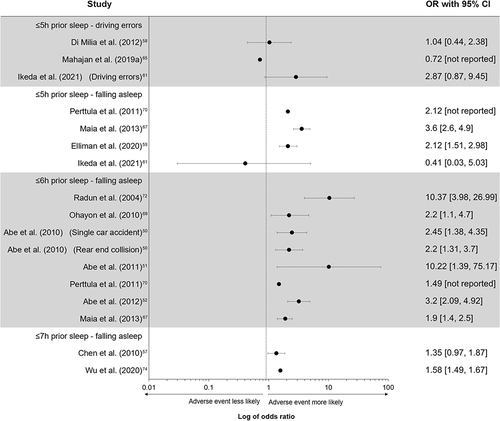 Figure 3 Odds ratios for cross-sectional studies assessing the adverse driving outcomes based on prior sleep. Note Ref categories differ between studies (range: 6–8 h) but reflect a greater amount of prior sleep.