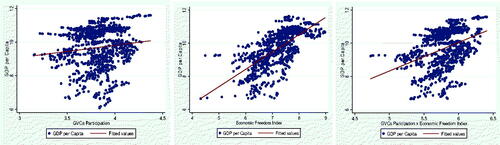 Figure 2. Simple correlations between GVCs Participation, Economic Freedom Index and GDP per capita.Source: OECD TiVA (2018), WDI (2016) and Fraser Institute (2016)