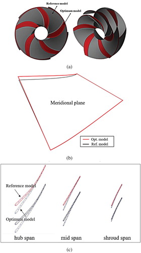 Figure 13. Comparison of geometrical parameters (a) Comparison of three-dimensional shape (b) Comparison of meridional plane (c) Comparison of blade angles.