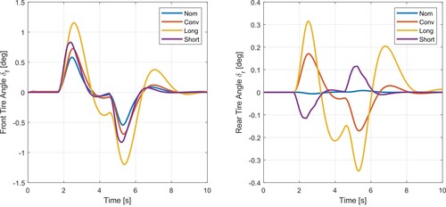 Figure 11. Front and rear tire angles of a lane change at 95 km h−1.