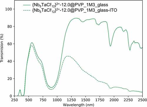 Figure 5. UV-Vis-NIR transmission spectra on glass and ITO@glass substrates for the {Nb5TaCli12}-12@PVP nanocomposite films.
