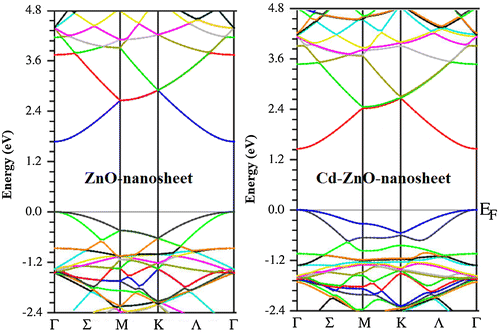 Figure 2. Band structures of ZnO nanosheet and Cd-doped ZnO nanosheet.