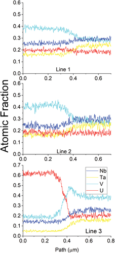 Fig. 18. Line scan results from Fig. 17. These line scans show small differences in the V and Ta concentrations in the beginning of the scans on lines 1 and 2, Fig. 16. Line 3 shows a higher fraction of V and Nb with very low fraction of Ta.