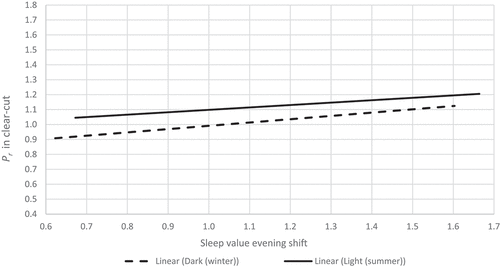 Figure 9. Relative productivity (Pr) between seasons on clear cutting in the evening shift.