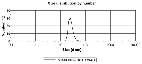 Figure S6 DLS measurement for Gd-(chol)2-HDL (average size 25.54 nm, PDI 0.294).