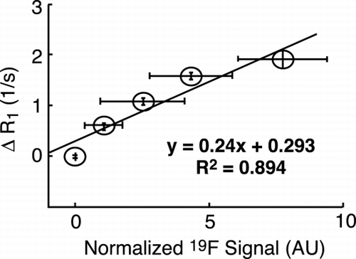 Figure 1. Correlation between the change in proton relaxation on rate (ΔR1) of the targeted clots at 1.5 T and normalized 19F signal at 4.7 T.