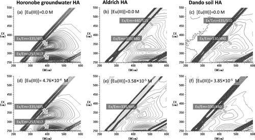 Figure 2. 3D-EEM spectra of Horonobe groundwater HA (a, d), Aldrich HA (b, e), and Dando soil HA (c, f) in the absence and presence of Eu(III). Solution conditions: 5.0 mg L−1 HA, pH 5.0 (0.1 M MES buffer), 0.1 M NaNO3, temperature 25°C.
