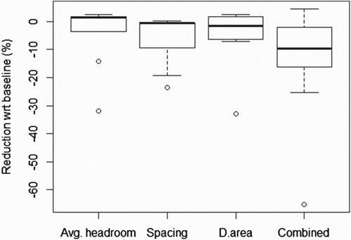 Figure 16. Boxplots of individual and combined reduction from fire safety constraints in the total net revenue per voyage.