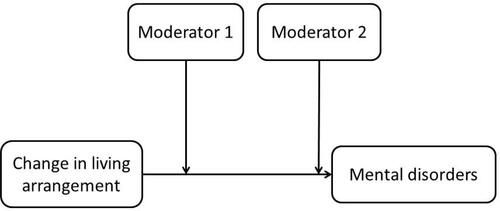 Figure 2 Conceptual diagram of model 2.