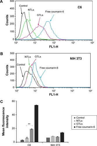 Figure 5 The flow cytometric measurement of the cellular binding of coumarin-6 labeled GTLs and NTLs with TN-C-positive C6 cells (A) and TN-C-negative NIH 3T3 cells (B), respectively. Quantitative results of the flow cytometric measurement (C).Notes: The cells were incubated with coumarin-6 labeled NTLs and GTLs at a final coumarin-6 concentration of 50 ng/mL. Untreated cells served as a negative control and free coumarin-6 group served as a positive control. Each bar denotes mean ± SD (n=3). **P<0.01.Abbreviations: GTLs, GBI-10-targeted gadolinium-loaded liposomes; NTLs, nontargeted gadolinium-loaded liposomes; SD, standard deviation.