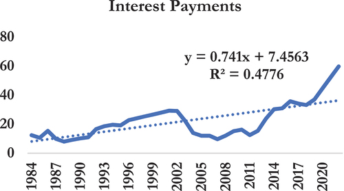 Figure 6. The trend in interest payments in Ghana (1970–2022).).
