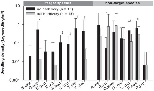 FIGURE 3. Seedling density per target species and nontarget species in the 1 m2 subplots of the herbivory exclosure (black bar; n = 15 plots, 150 subplots) and herbivory reference plots (gray bars; n = 15 plots, 150 subplots). For species abbreviations see Table 2. Significant differences (indicated as asterisks with p-values as p < 0.05 = *, p < 0.01 = ** and p < 0.001 = ***) were assessed using mixed effect models on the subplot data comparing each species individually with a random site factor.
