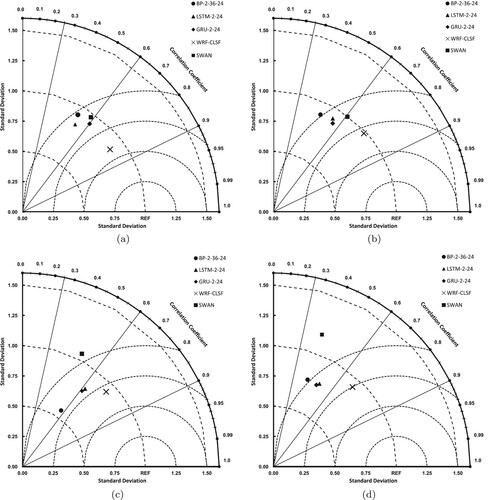 Figure 7. Taylor performance maps for all baseline models at all observation points. (a) Station A Talyer diagram, (b) Station C Talyer diagram, (c) Station D Talyer diagram, (e) Station E Talyer diagram.