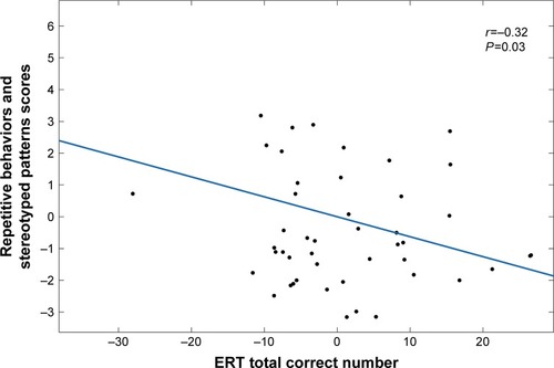 Figure 2 Partial correlation plot showed the negative correlation between the total number of correct ERT responses for recognizing all six types of emotions by parents of ASD children and these children’s “repetitive behaviors and stereotyped pattern” scores on the ADI-R (r=−0.32; P=0.03), controlled for parental age, gender, and IQ of both the parents and children.