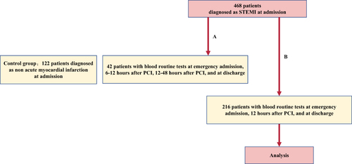 Figure 1 Study flow chart. 468 patients were diagnosed with ST-segment elevation acute myocardial infarction on admission. (A). 42 patients who also had routine blood tests on admission, 6–12 h after PCI, 24–48 h after PCI, and at discharge were screened; (B). A total of 216 patients with both routine blood tests on admission, 12 h after PCI, and at discharge were screened.