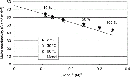 Figure 3 The experimental values at 2, 30, och 60°C in relation to Kohlrausch law and the Debye-Hückel-Onsager theory, assuming a molar concentration of 120.9 mmol L−1, an ion valence of 1.1, and a limiting molar conductivity of 75 S cm2 mol−1. Pronounced deviation from linearity is seen at 0.2 M1/2, corresponding to about 25% milk in water.