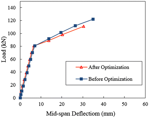 Figure 12. Mid-span deflection of BPT slab with and without optimization for the BPT slab.