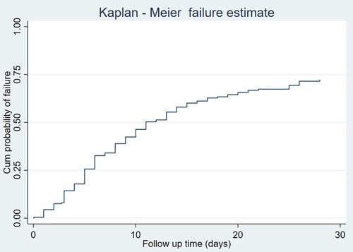 Figure 2 Kaplan–Meier failure curve of neonates with esophageal atresia admitted in NICU at TikurAnbesa specialized Hospital from March 2011 to February 2021(n = 225).