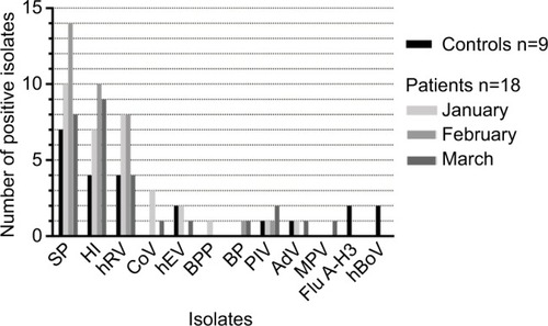 Figure 1 Nasopharyngeal pathogens isolated from the 18 patients with asthma and the 9 healthy children during the studied winter periods.